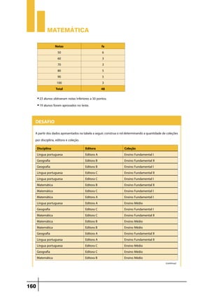 Matemática

                   Notas                             fa
                     50                               6
                     60                               3
                     70                               3
                     80                               5
                     90                               5
                    100                               3
                   Total                             48

      • 23 alunos obtiveram notas inferiores a 50 pontos.

      • 19 alunos foram aprovados no teste.




  Desafio
  A partir dos dados apresentados na tabela a seguir, construa o rol determinando a quantidade de coleções
  por disciplina, editora e coleção.
      Disciplina                         Editora                  Coleção
      Língua portuguesa                  Editora A                Ensino Fundamental I
      Geografia                          Editora B                Ensino Fundamental II
      Geografia                          Editora B                Ensino Fundamental I
      Língua portuguesa                  Editora C                Ensino Fundamental II
      Língua portuguesa                  Editora C                Ensino Fundamental I
      Matemática                         Editora B                Ensino Fundamental II
      Matemática                         Editora C                Ensino Fundamental I
      Matemática                         Editora A                Ensino Fundamental I
      Língua portuguesa                  Editora A                Ensino Médio
      Geografia                          Editora C                Ensino Fundamental I
      Matemática                         Editora C                Ensino Fundamental II
      Matemática                         Editora B                Ensino Médio
      Matemática                         Editora B                Ensino Médio
      Geografia                          Editora A                Ensino Fundamental II
      Língua portuguesa                  Editora A                Ensino Fundamental II
      Língua portuguesa                  Editora C                Ensino Médio
      Geografia                          Editora C                Ensino Médio
      Matemática                         Editora B                Ensino Médio
                                                                                                 (continua)




160
 