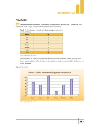 Matemática

Atividades
 01 Às pessoas presentes a um evento automobilismo foi feita a seguinte pergunta: Qual a sua marca de carro
preferida? Na tabela a seguir está representada a preferência dos entrevistados.
       Tabela II – Preferência por marcas de carro das pessoas presentes em even-
       to automobilístico.
               Marcas                                  fa
                 Ford                                   8
                  Fiat                                  6
                  GM                                   12
               Nissan                                   2
              Peugeot                                   3
                Volks                                  10
                 Total                                 48
       Fonte: Organizadores do evento.

       Os organizadores do evento, com o objetivo de divulgar o resultado nas mídias, solicitou que esses dados
       fossem representados em gráfico de colunas. Então, essa é a sua tarefa, represente os dados da tabela em um
       gráfico de colunas.
Sugestão de solução




       Fonte: Organizadores do evento.




                                                                                                           163
 