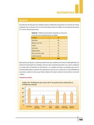 Matemática


Desafio
Os professores de Educação Física, Biologia, Química e Matemática organizaram um momento de estudo/
integração entre os alunos do 9° ano do ensino fundamental de um colégio. Um dos aspectos observados
foi o lanche oferecido pela escola.
                     Tabela III – Preferência pelos lanches oferecidos aos alunos do
                     9° ano do ensino fundamental de um colégio
                     Cardápio                                        fa
                     Galinhada                                       68
                     Bolacha com suco                                22
                     Farrofa                                         35
                     Arroz doce                                      12
                     Feijão tropeiro                                 58
                     Pão com carne moída                             45
                     Cachorro quente                                 50
                     Total                                          290

Após pesquisa de opinião, os professores observaram que a preferência dos alunos foi pela galinhada. Aos
professores de Educação Fisica, Biologia e Quimica cabe a tarefa de juntamente com os alunos, realizarem
um estudo sobre os benefícios de cada alimento e os cuidados que devem ser adotados para uma ali-
mentação balanceada. Ao professor de matématica em parceria com os alunos fica a responsabilidade de
representar o gráfico em colunas que retrate a tabela acima. Ajude o professor de matemática construindo
o gráfico.
Sugestão de solução




                                                                                                       165
 