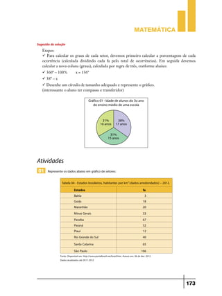 Matemática

Sugestão de solução
   Etapas:
    Para calcular os graus de cada setor, devemos primeiro calcular a porcentagem de cada
   ocorrência (calculada dividindo cada fa pelo total de ocorrências). Em seguida devemos
   calcular a nova coluna (graus), calculada por regra de três, conforme abaixo:
    360º – 100%              x = 136º
    38º – x
    Desenhe um círculo de tamanho adequado e represente o gráfico.
   (interessante o aluno ter compasso e transferidor)




Atividades
01 Represente os dados abaixo em gráfico de setores:

                Tabela 04 - Estados brasileiros, habitantes por km2 (dados arredondados) – 2012.
                            Estados                                                             fa
                            Bahia                                                                3
                            Goiás                                                               18
                            Maranhão                                                            20
                            Minas Gerais                                                        33
                            Paraíba                                                             67
                            Paraná                                                              52
                            Piauí                                                               12
                            Rio Grande do Sul                                                   40
                            Santa Catarina                                                      65
                            São Paulo                                                         166
               Fonte: Disponível em: http://www.portalbrasil.net/brasil.htm. Acesso em: 06 de dez. 2012.
               Dados atualizados até 29.11.2012




                                                                                                           173
 