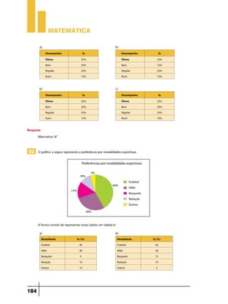 Matemática

        a)	                                                  b)
              Desempenho              fa                           Desempenho       fa
              Ótimo                  35%                           Ótimo           25%
              Bom                    35%                           Bom             15%
              Regular                25%                           Regular         25%
              Ruim                   15%                           Ruim            15%


        b)	                                                  c)	
              Desempenho              fa                           Desempenho       fa
              Ótimo                  25%                           Ótimo           25%
              Bom                    35%                           Bom             35%
              Regular                55%                           Regular         25%
              Ruim                   15%                           Ruim            15%


Resposta
      Alternativa “d”


02 O gráfico a seguir representa a preferência por modalidades esportivas.




       A forma correta de representar esses dados em tabela é:
        a)	                                                  b)	
         Modalidade               fa (%)                         Modalidade     fa (%)
         Futebol                    40                           Futebol          40
         Vôlei                      30                           Vôlei            30
         Basquete                    5                           Basquete         15
         Natação                    10                           Natação          10
         Outros                     15                           Outros            5




184
 
