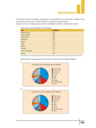 Matemática

é formada por cinco anéis entrelaçados, representando os cinco continentes e suas cores. A paz, a amizade e o bom
relacionamento entre os povos e o espírito olímpico são os princípios dos jogos olímpicos.
O Brasil é o 38º com 17 medalhas de ouro e em 2016, as Olimpíadas ocorrerão na cidade do Rio de Janeiro.

       Os dez países com mais medalhas de ouro Olímpicas
        País                                                                Medalhas
        Estados Unidos                                                      932
        União Soviética                                                     395
        Reino Unido                                                         208
        Alemanha                                                            192
        França                                                              191
        Itália                                                              190
        China                                                               163
        Hungria                                                             159
        Alemanha Oriental                                                   153
        Suécia                                                              142
       Fonte: Disponível em: <http://rankz.wordpress.com/2008/07/24/os-dez-paises-com-mais-medalhas-olimpicas/>. Acesso em: 09 de dez. 2012.

       Qual dos gráficos a seguir representa os dez países com maior número de medalhas Olímpicas?
       a)	




       b)	




                                                                                                                                        191
 