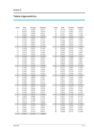 Anexo 2
Tabela trigonométrica

	

	

Graus	 Seno	

Cosseno	

1	 0,0175	 0,9998	

Tangente		Graus	 Seno	

Cosseno	 Tangente

0,0175		46	 0,7193	 0,6947	

1,0355

0,0524		48	 0,7431	 0,6691	

1,1106

	 2	 0,0349	 0,9994	

0,0349		47	 0,7314	 0,6820	

	 4	 0,0698	 0,9976	

0,0699		49	 0,7547	 0,6561	

	 3	 0,0523	 0,9986	
	 5	 0,0872	 0,9962	
	 6	 0,1045	 0,9945	
	 7	 0,1219	 0,9925	
	 8	 0,1392	 0,9903	
	 9	 0,1564	 0,9877	
	10	 0,1736	 0,9848	
	11	 0,1908	 0,9816	
	12	 0,2079	 0,9781	
	13	 0,2250	 0,9744	
	14	 0,2419	 0,9703	
	15	 0,2588	 0,9659	
	16	 0,2756	 0,9613	
	17	 0,2924	 0,9563	
	18	 0,3090	 0,9511	
	19	 0,3256	 0,9455	
	20	 0,3420	 0,9397	
	21	 0,3584	 0,9336	
	22	 0,3746	 0,9272	
	23	 0,3907	 0,9205	
	24	 0,4067	 0,9135	
	25	 0,4226	 0,9063	
	26	 0,4384	 0,8988	
	27	 0,4540	 0,8910	
	28	 0,4695	 0,8829	
	29	 0,4848	 0,8746	
	30	 0,5000	 0,8660	
	31	 0,5150	 0,8572	
	32	 0,5299	 0,8480	
	33	 0,5446	 0,8387	
	34	 0,5592	 0,8290	
	35	 0,5736	 0,8192	
	36	 0,5878	 0,8090	
	37	 0,6018	 0,7986	
	38	 0,6157	 0,7880	
	39	 0,6293	 0,7771	
	40	 0,6428	 0,7660	
	41	 0,6561	 0,7547	
	42	 0,6691	 0,7431	
	43	 0,6820	 0,7314	
	44	 0,6947	 0,7193	
	45	 0,7071	 0,7071	

Prova 92	

0,0875		50	 0,7660	 0,6428	
0,1051		51	 0,7771	 0,6293	
0,1228		52	 0,7880	 0,6157	
0,1405		53	 0,7986	 0,6018	
0,1584		54	 0,8090	 0,5878	
0,1763		 55	 0,8192	 0,5736	
0,1944		 56	 0,8290	 0,5592	
0,2126		 57	 0,8387	 0,5446	
0,2309		 58	 0,8480	 0,5299	
0,2493		 59	 0,8572	 0,5150	
0,2679		 60	 0,8660	 0,5000	
0,2867		 61	 0,8746	 0,4848	
0,3057		 62	 0,8829	 0,4695	
0,3249		 63	 0,8910	 0,4540	
0,3443		 64	 0,8988	 0,4384	
0,3640		 65	 0,9063	 0,4226	
0,3839		 66	 0,9135	 0,4067	
0,4040		 67	 0,9205	 0,3907	
0,4245		 68	 0,9272	 0,3746	
0,4452		 69	 0,9336	 0,3584	
0,4663		 70	 0,9397	 0,3420	
0,4877		 71	 0,9455	 0,3256	
0,5095		 72	 0,9511	 0,3090	
0,5317		 73	 0,9563	 0,2924	
0,5543		 74	 0,9613	 0,2756	
0,5774		 75	 0,9659	 0,2588	
0,6009		 76	 0,9703	 0,2419	
0,6249		 77	 0,9744	 0,2250	
0,6494		 78	 0,9781	 0,2079	
0,6745		 79	 0,9816	 0,1908	
0,7002		 80	 0,9848	 0,1736	
0,7265		 81	 0,9877	 0,1564	
0,7536		 82	 0,9903	 0,1392	
0,7813		 83	 0,9925	 0,1219	
0,8098		 84	 0,9945	 0,1045	

1,0724
1,1504
1,1918
1,2349
1,2799
1,3270
1,3764
1,4281
1,4826
1,5399
1,6003
1,6643
1,7321
1,8040
1,8807
1,9626
2,0503
2,1445
2,2460
2,3559
2,4751
2,6051
2,7475
2,9042
3,0777
3,2709
3,4874
3,7321
4,0108
4,3315
4,7046
5,1446
5,6713
6,3138
7,1154
8,1443
9,5144

0,8391		 85	 0,9962	 0,0872	 11,4301
0,8693		 86	 0,9976	 0,0698	 14,3007
0,9004		 87	 0,9986	 0,0523	 19,0811
0,9325		 88	 0,9994	 0,0349	 28,6363
0,9657		 89	 0,9998	 0,0175	 57,2900
1,0000	

5/5

 