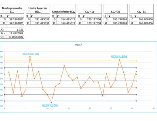 Media promedio
CLx
Límite Superior
UCLx Límite Inferior LCLx CLx + 1s CLx + 2s CLx - 1s
x y x y x y x y x y x y
0 372.967025 0 391.449032 0 354.485019 0 379.127694 0 385.288363 0 366.806356
31 372.967025 31 391.449032 31 354.485019 31 379.127694 31 385.288363 31 366.806356
A3 1.032
3s = 18.4820064
s = 6.16066882
350
355
360
365
370
375
380
385
390
395
400
0 5 10 15 20 25 30 35
MEDIA
NELSON RULE ONE
 