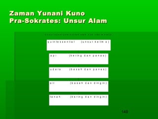 Zaman Yunani Kuno
Pra-Sokrates: Unsur Alam
U n s u r d a s a r p e m b e n tu k

q u in t e s s e n t ia l

a la m

d a n

s ifa t m e r e k a

( u n s u r k e lim a )

a p i

( k e r in g

d a n p a n a s )

u d a ra

(b a s a h d a n p a n a s )

a ir

( b a s a h d a n d in g in )

ta n a h

( k e r in g

d a n d in g in )

149

 
