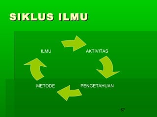 SIKLUS ILMU

ILMU

AKTIVITAS

METODE

PENGETAHUAN

57

 