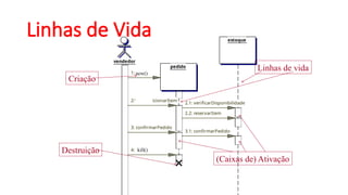 pedido
vendedor
estoque
2.2: reservarItem
3.1: confirmarPedido
2.1: verificarDisponibilidade
4:
3: confirmarPedido
2:*[*] //adicionarItem
1:
Linhas de Vida
Linhas de vida
new()
(Caixas de) Ativação
kill()
Criação
Destruição
 