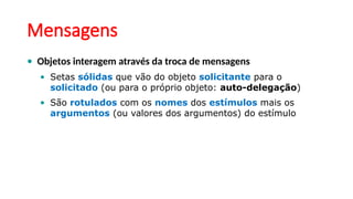 Mensagens
• Objetos interagem através da troca de mensagens
• Setas sólidas que vão do objeto solicitante para o
solicitado (ou para o próprio objeto: auto-delegação)
• São rotulados com os nomes dos estímulos mais os
argumentos (ou valores dos argumentos) do estímulo
 