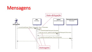 Mensagens
mensagens
Auto-delegação
jose
Floricultor
central
CentralFloricultura
joao:Dentista
floricultorPetropolis
Floricultor
1.1: atendeCidade("Petropolis"):boolean
1.3: aceitaEncomenda("Rosas","Rua X,9"):boolean
1: enviarFlores("Rosas","Maria","Petropolis","Rua x, 9"):boolean
1.2:[se nao na cid...] getFloricultorNaCidade("Petropolis"):Floricultor
 