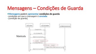 Mensagens – Condições de Guarda
•Mensagens podem apresentar condições de guarda
–condições em que a mensagem é enviada
–[condição de guarda]
:Aluno :Sistema :Impressora
login()
sistemaOk
matricula()
turmaCheia
[sem vaga]
matriculado
imprimirRelatório()
[com vaga]
Matrícula
 