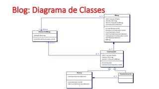 Blog: Diagrama de Classes
0..*
1 autor
0..*
0..*
1 dono
0..* 1
usuario
0..*
usa
UsuarioBlog
-email:String
+notificarExclusao:void
Conteudo
-dtCriacao:Date
-texto:String
-autor:UsuarioBlog
+Conteudo
+exibirConteudo:void
Blog
-dtCriacao:Date
-titulo:String
-dono:UsuarioBlog
-conteudos:Vector
+criarNota:void
+exibirConteudo:void
+comentar:void
+lerComentarios:Vector
+removerConteudo:void
+lerNotas:Vector
+Blog
Nota
-comentarios:Vector
-attribute1:int
+comentar:void
+lerComentarios:Vector
+finalize:void
Comentario
+finalize:void
 