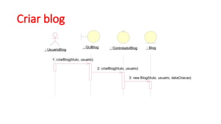 Criar blog
: UsuarioBlog
: UsuarioBlog
: GUIBlog
: GUIBlog : ControladorBlog
: ControladorBlog : Blog
: Blog
1: criarBlog(titulo, usuario)
2: criarBlog(titulo, usuario)
3: new Blog(titulo, usuario, dataCriacao)
 
