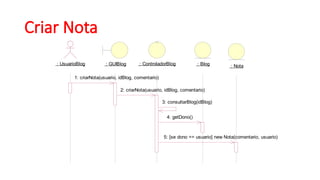 Criar Nota
: UsuarioBlog
: UsuarioBlog : GUIBlog
: GUIBlog : ControladorBlog
: ControladorBlog : Blog
: Blog : Nota
: Nota
1: criarNota(usuario, idBlog, comentario)
2: criarNota(usuario, idBlog, comentario)
3: consultarBlog(idBlog)
4: getDono()
5: [se dono == usuario] new Nota(comentario, usuario)
 