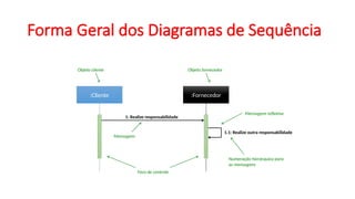:Cliente :Fornecedor
1: Realize responsabilidade
1.1: Realize outra responsabilidade
Mensagem
Mensagem reflexiva
Numeração hierárquica para
as mensagens
Objeto cliente Objeto fornecedor
Forma Geral dos Diagramas de Sequência
Foco de controle
 