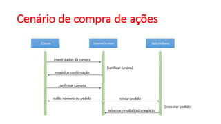 Cenário de compra de ações
:Cliente :SistemaCorretora :BolsaValores
inserir dados da compra
requisitar confirmação
confirmar compra
exibir número do pedido
{verificar fundos}
enviar pedido
informar resultado do negócio
{executar pedido}
 