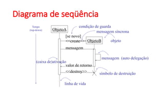 Diagrama de seqüência
Tempo
(top-down) ObjetoA
ObjetoB
[se novo]
<<create>>
mensagem
mensagem (auto delegação)
valor de retorno
<<destroy>>
(caixa de)ativação
condição de guarda
mensagem síncrona
objeto
símbolo de destruição
linha de vida
 