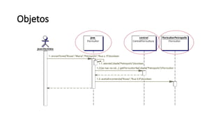 jose
Floricultor
central
CentralFloricultura
joao:Dentista
floricultorPetropolis
Floricultor
1.1: atendeCidade("Petropolis"):boolean
1.3: aceitaEncomenda("Rosas","Rua X,9"):boolean
1: enviarFlores("Rosas","Maria","Petropolis","Rua x, 9"):boolean
1.2:[se nao na cid...] getFloricultorNaCidade("Petropolis"):Floricultor
Objetos
 