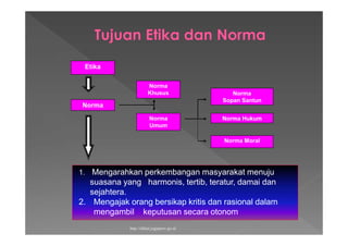 1. Mengarahkan perkembangan masyarakat menuju
suasana yang harmonis, tertib, teratur, damai dan
sejahtera.
2. Mengajak orang bersikap kritis dan rasional dalam
mengambil keputusan secara otonom
EtikaEtika
NormaNorma
Norma
Khusus
Norma
Umum
Norma
Sopan Santun
Norma Hukum
Norma Moral
http://diklat.jogjaprov.go.id
 