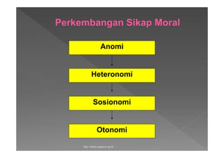 AnomiAnomi
HeteronomiHeteronomi
SosionomiSosionomi
OtonomiOtonomi
http://diklat.jogjaprov.go.id
 
