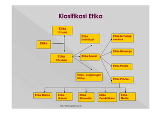 Etika Bisnis
Etika
Etika
Umum
Etika
Khusus
Etika
Individual
Etika Sosial
Etika Lingkungan
Hidup
Etika terhadap
sesama
Etika Keluarga
Etika Politik
Etika Profesi
Etika
Hukum
Etika
Biomedis
Etika
Pendidikann
Etika
Media
http://diklat.jogjaprov.go.id
 