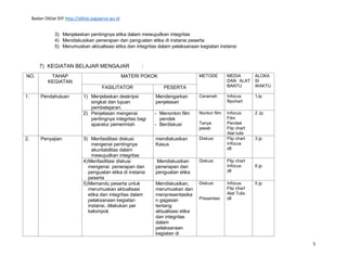 Badan Diklat DIY http://diklat.jogjaprov.go.id
5
3) Menjelaskan pentingnya etika dalam mewujudkan integritas
4) Mendiskusikan penerapan dan penguatan etika di instansi peserta
5) Merumuskan aktualisasi etika dan integritas dalam pelaksanaan kegiatan instansi
7) KEGIATAN BELAJAR MENGAJAR :
NO. TAHAP
KEGIATAN
MATERI POKOK METODE MEDIA
DAN ALAT
BANTU
ALOKA
SI
WAKTUFASILITATOR PESERTA
1. Pendahuluan 1) Menjelaskan deskripsi
singkat dan tujuan
pembelajaran.
Mendengarkan
penjelasan
Ceramah Infocus
flipchart
1Jp
2) Penjelasan mengenai
pentingnya integritas bagi
aparatur pemerintah
- Menonton film
pendek
- Berdiskusi
Nonton film
Tanya
jawab
Infocus
Film
Pendek
Flip chart
Alat tulis
2 Jp
2. Penyajian 3) Menfasilitasi diskusi
mengenai pentingnya
akuntabilitas dalam
mewujudkan integritas
mendiskusikan
Kasus
Diskusi Flip chart
Infocus
dll
3 jp
4)Menfasilitasi diskusi
mengenai penerapan dan
penguatan etika di instansi
peserta
Mendiskusikan
penerapan dan
penguatan etika
Diskusi Flip chart
Infocus
dll
6 jp
5)Memandu peserta untuk
merumuskan aktualisasi
etika dan integritas dalam
pelaksanaan kegiatan
instansi, dilakukan per
kelompok
Mendiskusikan,
merumuskan dan
menpresentasika
n gagasan
tentang
aktualisasi etika
dan integritas
dalam
pelaksanaan
kegiatan di
Diskusi
Presentasi
Infocus
Flip chart
Alat Tulis
dll
5 jp
 