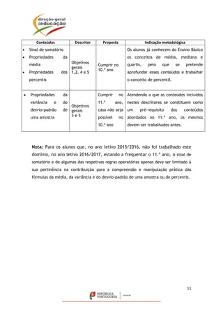 11
Nota: Para os alunos que, no ano letivo 2015/2016, não foi trabalhado este
domínio, no ano letivo 2016/2017, estando a frequentar o 11.º ano, o sinal de
somatório e de algumas das respetivas regras operatórias apenas deve ser limitado à
sua pertinência na contribuição para a compreensão e manipulação prática das
fórmulas da média, da variância e do desvio-padrão de uma amostra ou de percentis.
Conteúdos Descritor Proposta Indicação metodológica
 Sinal de somatório
 Propriedades da
média
 Propriedades dos
percentis
Objetivos
gerais
1,2, 4 e 5
Cumprir no
10.º ano
Os alunos já conhecem do Ensino Básico
os conceitos de média, mediana e
quartis, pelo que se pretende
aprofundar esses conteúdos e trabalhar
o conceito de percentil.
 Propriedades da
variância e do
desvio-padrão de
uma amostra
Objetivos
gerais
3 e 5
Cumprir no
11.º ano,
caso não seja
possível no
10.º ano
Atendendo a que os conteúdos incluídos
nestes descritores se constituem como
um pré-requisito dos conteúdos
abordados no 11.º ano, os mesmos
devem ser trabalhados antes.
 