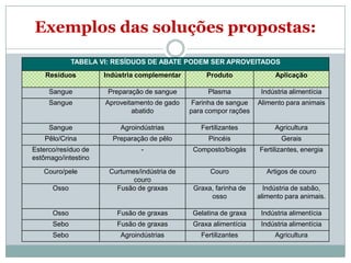 Exemplos das soluções propostas:
             TABELA VI: RESÍDUOS DE ABATE PODEM SER APROVEITADOS
    Resíduos         Indústria complementar        Produto              Aplicação

     Sangue           Preparação de sangue         Plasma           Indústria alimentícia
     Sangue          Aproveitamento de gado   Farinha de sangue    Alimento para animais
                             abatido          para compor rações

     Sangue              Agroindústrias          Fertilizantes          Agricultura
   Pêlo/Crina          Preparação de pêlo          Pincéis                 Gerais
Esterco/resíduo de              -              Composto/biogás     Fertilizantes, energia
estômago/intestino

   Couro/pele         Curtumes/indústria de         Couro             Artigos de couro
                             couro
      Osso              Fusão de graxas        Graxa, farinha de     Indústria de sabão,
                                                    osso           alimento para animais.

      Osso              Fusão de graxas        Gelatina de graxa    Indústria alimentícia
      Sebo              Fusão de graxas        Graxa alimentícia    Indústria alimentícia
      Sebo               Agroindústrias          Fertilizantes          Agricultura
 