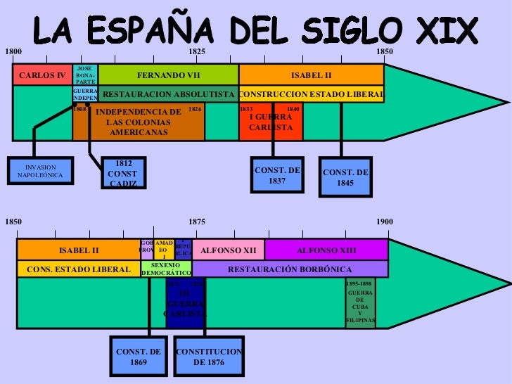 Resultado de imagen de la espaÃ±a del siglo xix en esquema