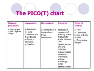 Problem,
population
Intervention Comparison Outcome Types of
studies
Young people
under 25 years
of age
a) Television
b) Radio
c) Newspapers
d) Bill boards
e) Posters
f) Leaflets
g) Booklets
a) School-based
interventions
b) No
intervention
a) objective
measures of
smoking (saliva
thiocyanate
levels, alveolar
CO)
b) self-reported
smoking
behaviour
c) Intermediate
measures
(intentions,
attitude,
knowledge,
skills)
d) Media reach
a) RCT
b) Controlled
before and after
studies
c) Time series
designs
The PICO(T) chart
 