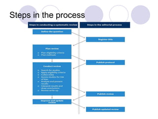 Steps in the process
 
