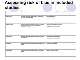 Assessing risk of bias in included
studies
Type of bias Description Relevant domains in the Collaboration’s ‘Risk of bias’ tool
Selection bias. Systematic differences between baseline characteristics of
the groups that are compared.
•Sequence generation.
•Allocation concealment.
Performance bias. Systematic differences between groups in the care that is
provided, or in exposure to factors other than the
interventions of interest.
•Blinding of participants and personnel.
•Other potential threats to validity.
Detection bias. Systematic differences between groups in how outcomes
are determined.
•Blinding of outcome assessment.
•Other potential threats to validity.
Attrition bias. Systematic differences between groups in withdrawals from
a study.
•Incomplete outcome data
Reporting bias. Systematic differences between reported and unreported
findings.
•Selective outcome reporting
 