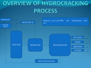 REACTOR SEPARATOR FRACTIONATOR
HYDROGEN
GAS OIL
FEED
JET FUELS
DIESEL
KEROSENE
OTHERS
RECYCLED GAS OIL
RECYCLED H
Pressure- 3.5 to 20.8 MPa and Temperature – 260 -
427
 