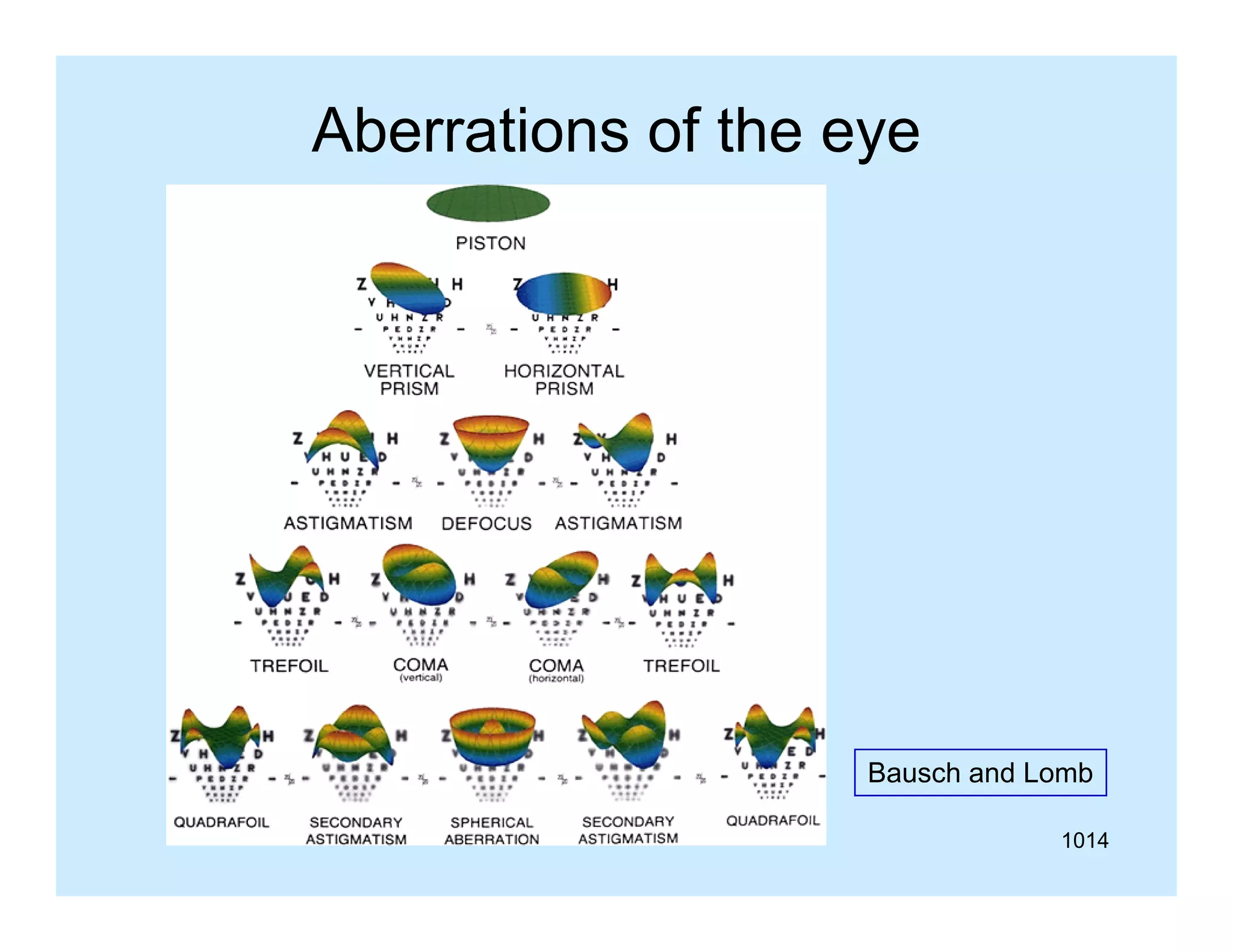 Aberrations of the eye

Bausch and Lomb
1014

 