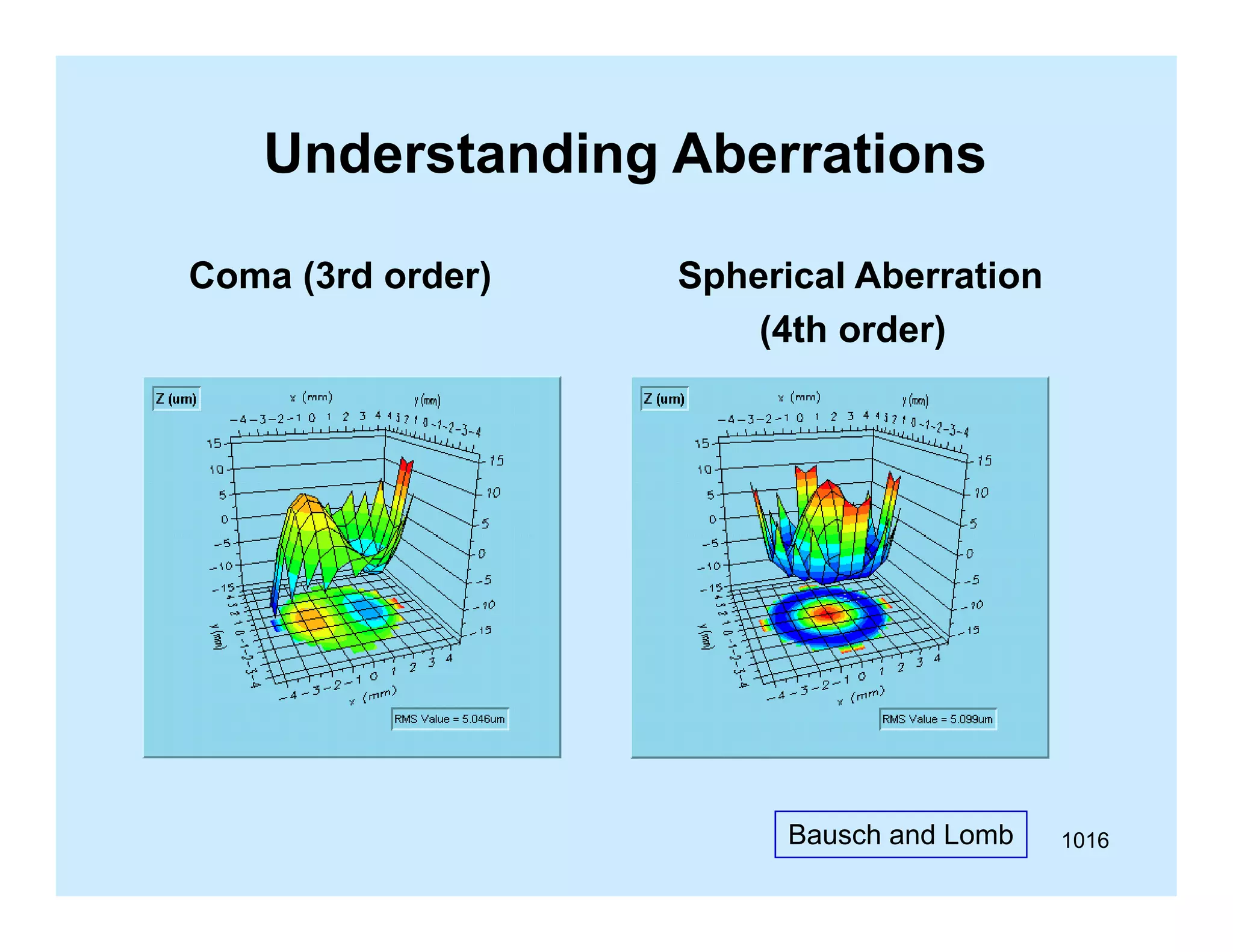 Understanding Aberrations
g
Coma (3rd order)
(
)

Spherical Aberration
(4th order)

Bausch and Lomb

1016

 