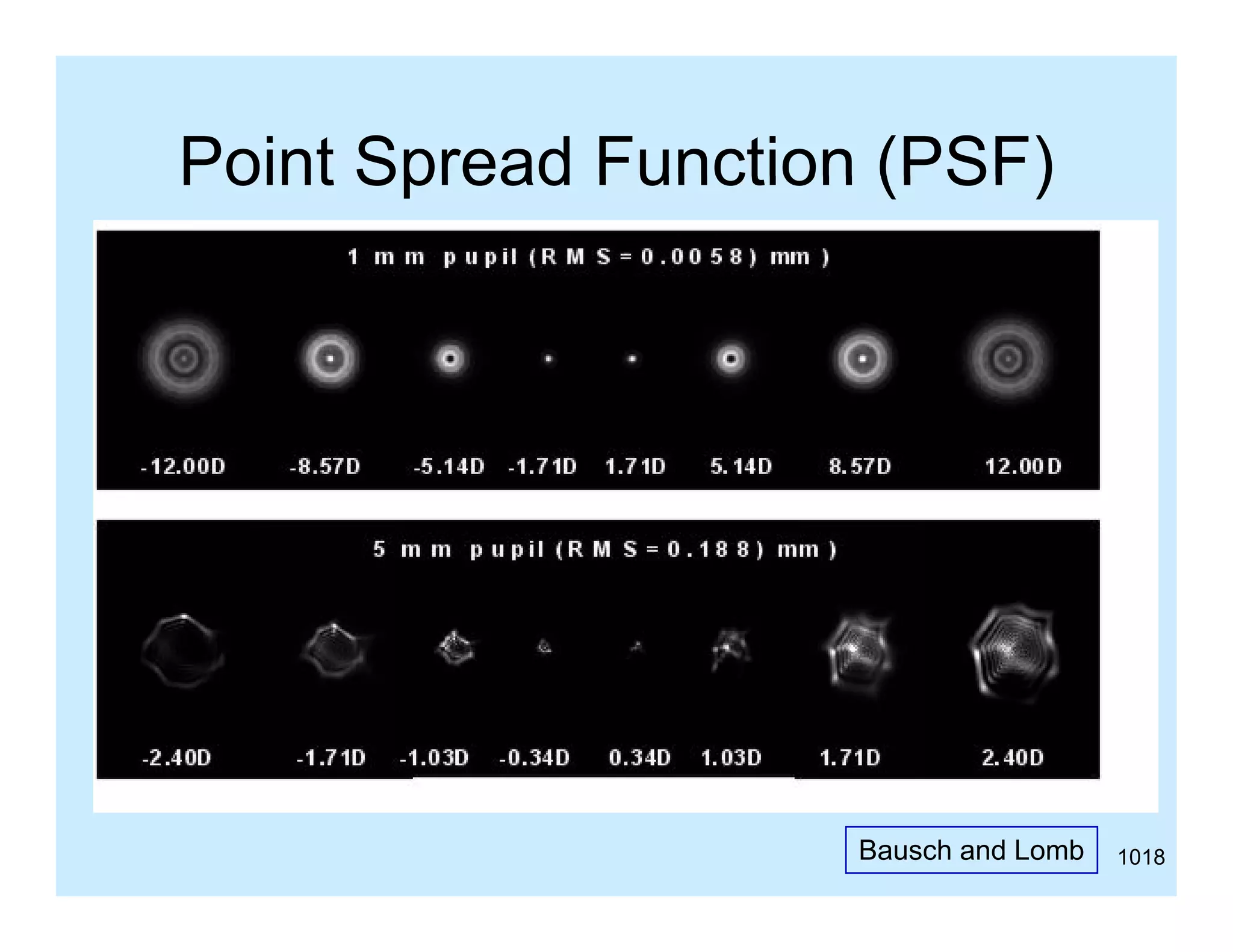 Point Spread Function (PSF)

Bausch and Lomb

1018

 
