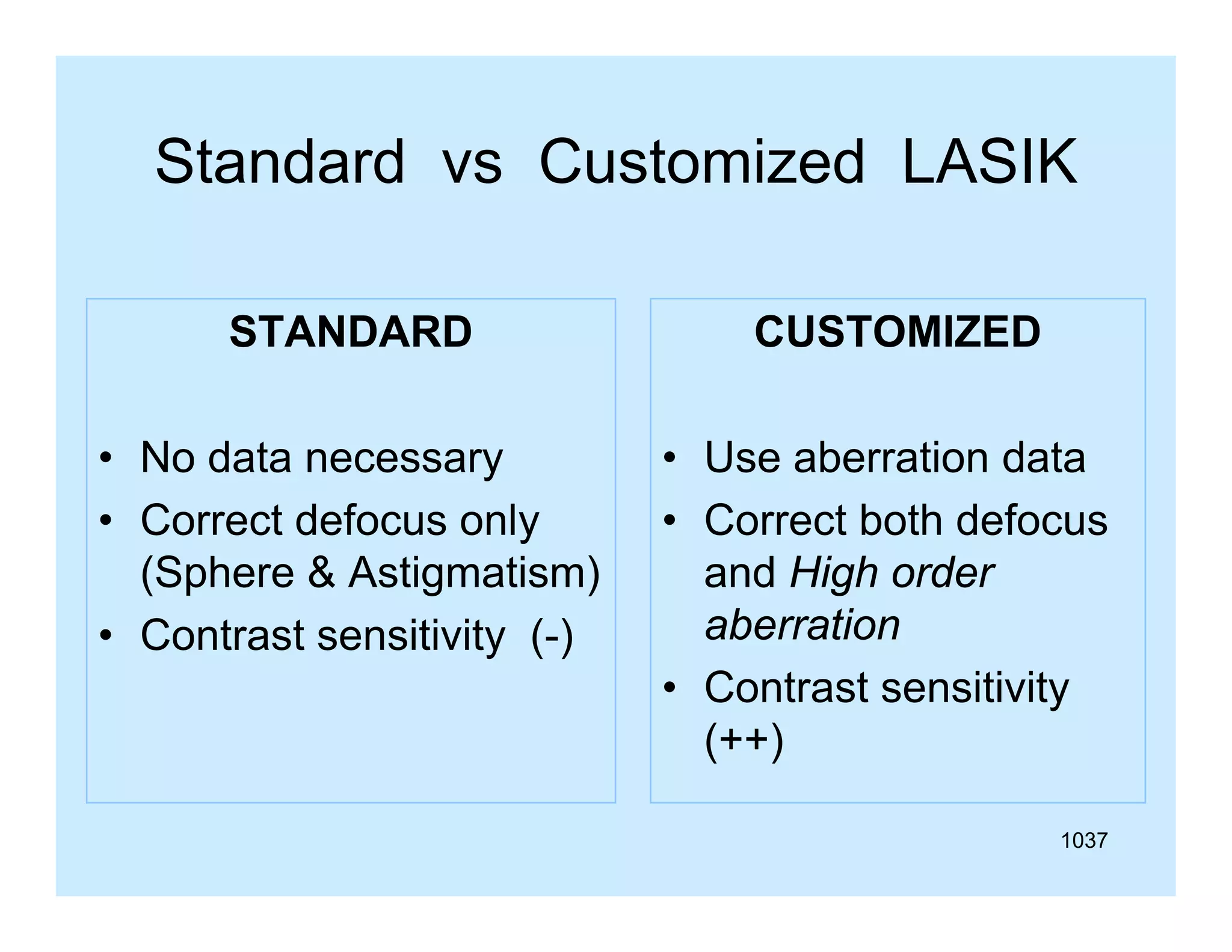 Standard vs Customized LASIK
STANDARD

CUSTOMIZED

• No data necessary
y
• Correct defocus only
(Sphere & Astigmatism)
y ()
• Contrast sensitivity (-)

• Use aberration data
• Correct both defocus
and High order
aberration
• Contrast sensitivity
(++)
1037

 