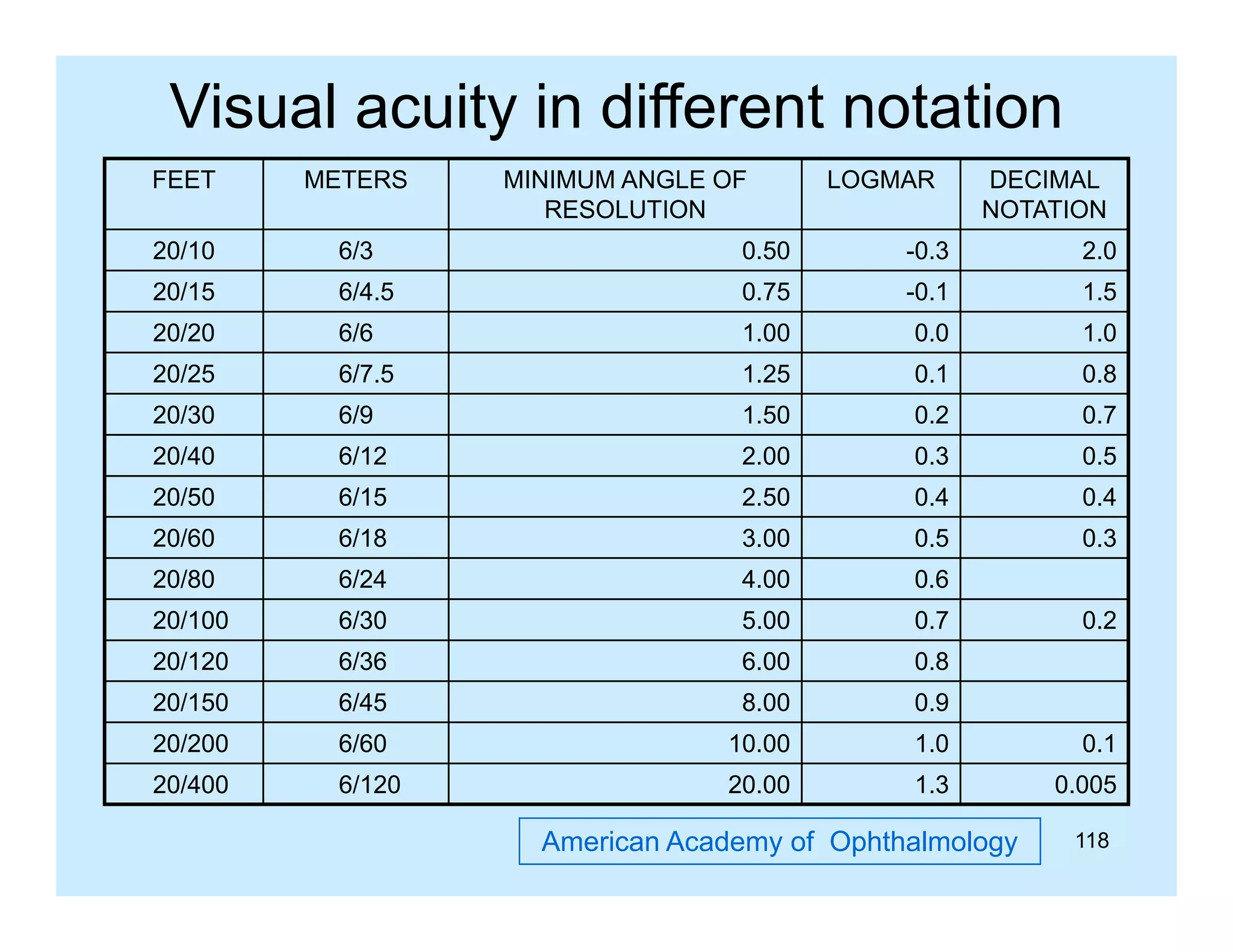 Visual acuity in different notation
FEET

METERS

MINIMUM ANGLE OF
RESOLUTION

LOGMAR

DECIMAL
NOTATION

20/10

6/3

0.50

-0.3

2.0

20/15

6/4.5
6/4 5

0.75
0 75

-0 1
0.1

1.5
15

20/20

6/6

1.00

0.0

1.0

20/25

6/7.5

1.25

0.1

0.8

20/30

6/9

1.50
1 50

0.2
02

0.7
07

20/40

6/12

2.00

0.3

0.5

20/50

6/15

2.50

0.4

0.4

20/60

6/18

3.00
3 00

0.5
05

0.3
03

20/80

6/24

4.00

0.6

20/100

6/30

5.00

0.7

20/120

6/36

6.00
6 00

0.8
08

20/150

6/45

8.00

0.9

20/200

6/60

10.00

1.0

0.1

20/400

6/120

20.00
20 00

1.3
13

0.005
0 005

American Academy of Ophthalmology

0.2

118

 