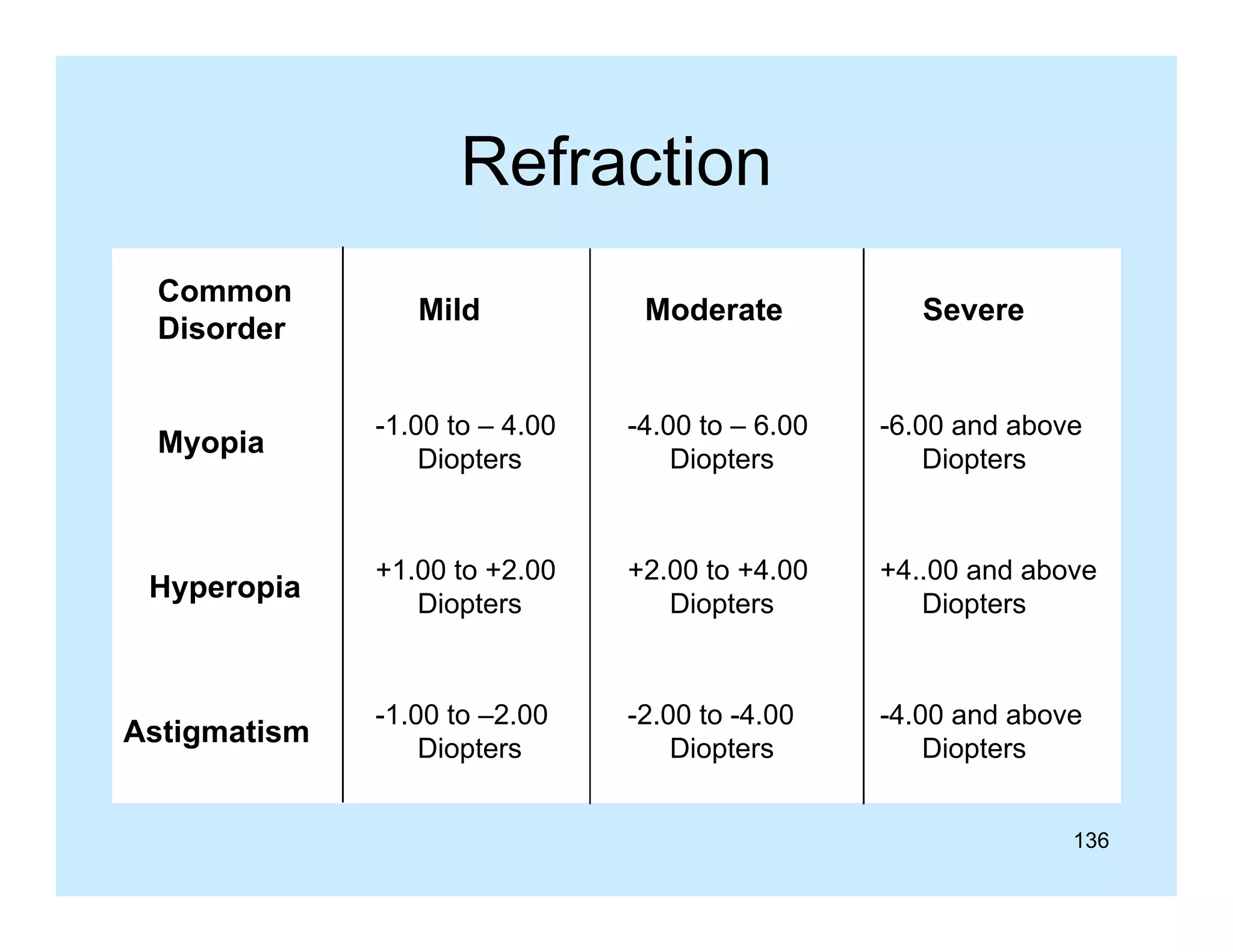 Refraction
Common
Disorder

Moderate

Severe

-1.00 t – 4 00
1 00 to 4.00
Diopters

-4.00 t – 6 00
4 00 to 6.00
Diopters

-6.00 and above
6 00 d b
Diopters

Hyperopia

+1.00 to +2.00
Diopters

+2.00 to +4.00
Diopters

+4..00 and above
Diopters

Astigmatism

-1.00 to –2.00
Diopters

-2.00 to -4.00
Diopters

-4.00 and above
Diopters

Myopia

Mild

136

 