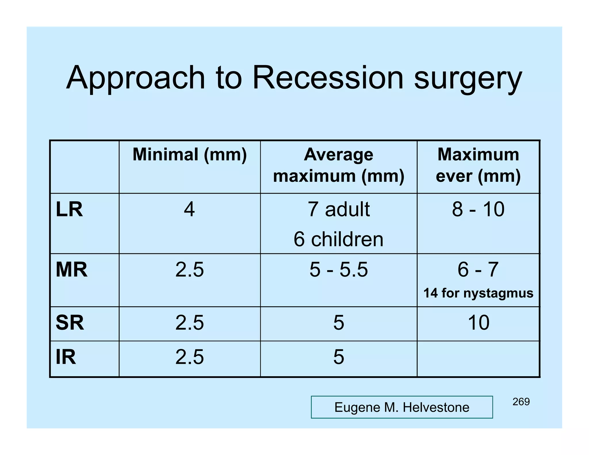 Approach to Recession surgery
Minimal (mm)

Average
maximum (mm)

Maximum
ever (mm)

LR

4

8 - 10

MR

2.5

7 adult
6 children
5 - 5.5

6-7
14 for nystagmus

SR

2.5

5

IR

2.5

10

5
Eugene M. Helvestone

269

 
