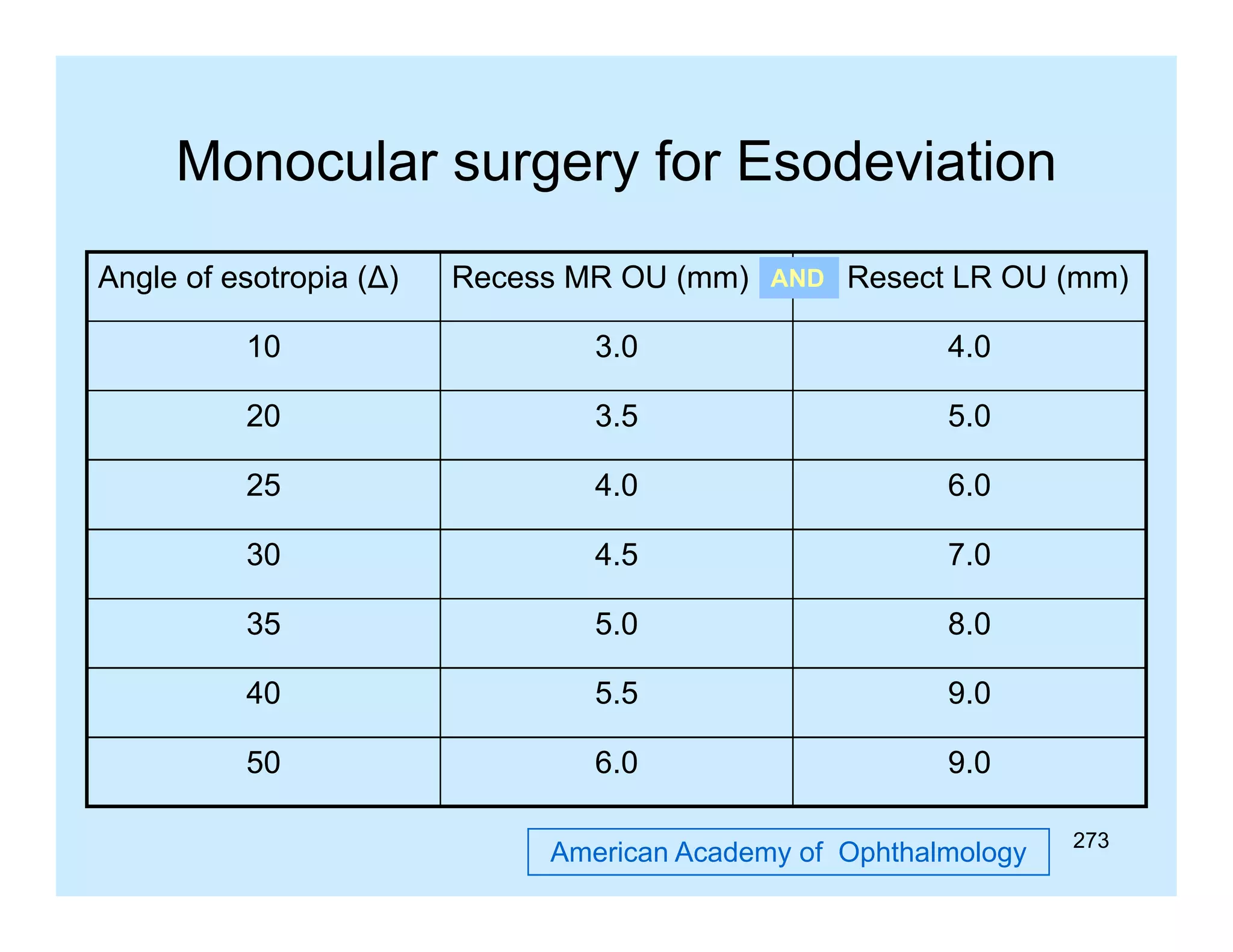 Monocular surgery for Esodeviation
Angle of esotropia (∆)

Recess MR OU (mm) AND Resect LR OU (mm)

10

3.0

4.0

20

3.5
35

5.0
50

25

4.0

6.0

30

4.5

7.0

35

5.0

8.0

40

5.5

9.0

50

6.0

9.0

American Academy of Ophthalmology

273

 