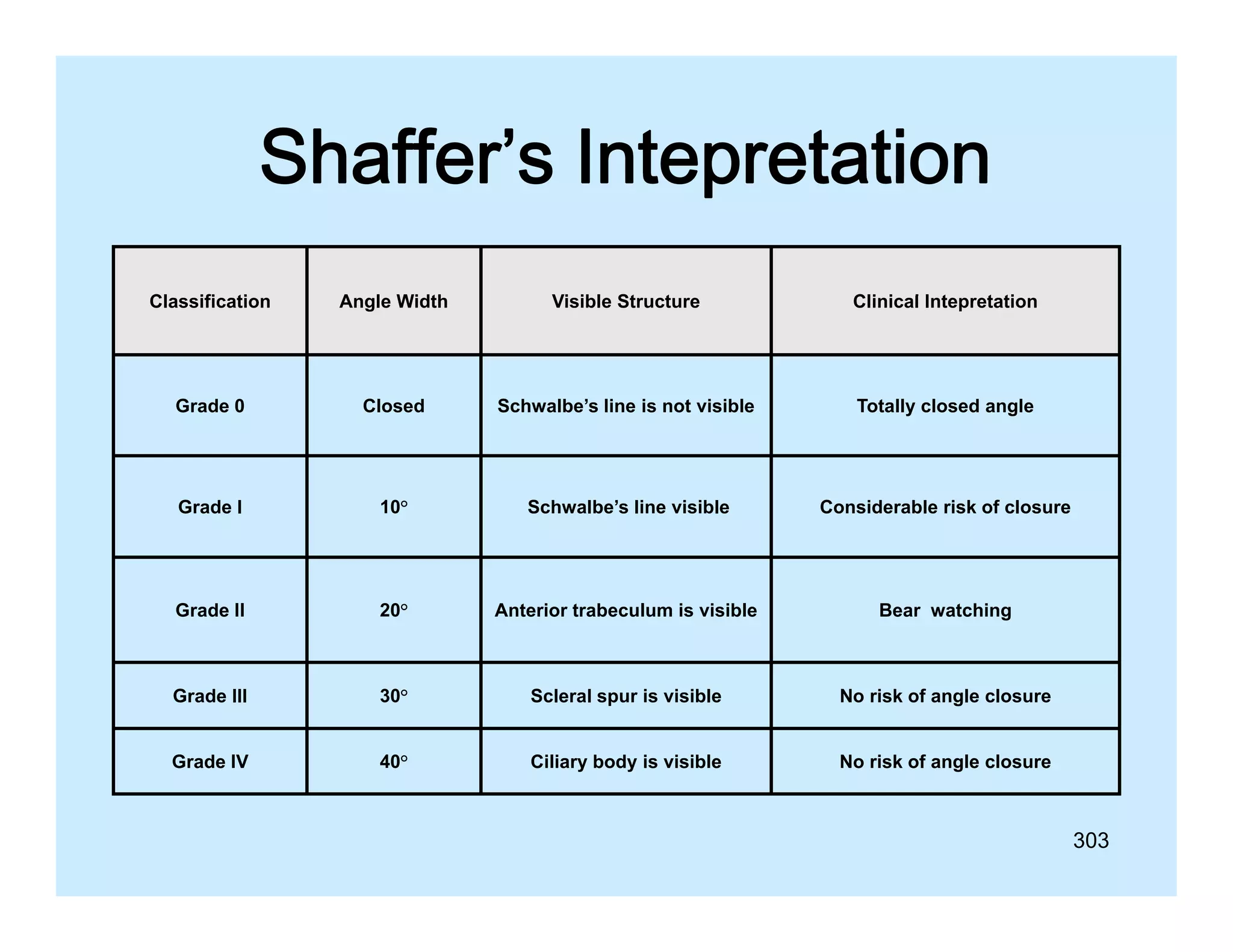 Shaffer s
Shaffer’s Intepretation
Classification
Cl
ifi ti

Angle
A l Width

Visible St
Vi ibl Structure
t

Clinical I t
Cli i l Intepretation
t ti

Grade 0

Closed

Schwalbe’s line is not visible

Totally closed angle
y
g

Grade I

10°

Schwalbe’s line visible

Considerable risk of closure

Grade II

20°

Anterior trabeculum is visible

Bear watching

Grade III

30°

Scleral spur is visible

No risk of angle closure

Grade IV

40°

Ciliary body is visible

No risk of angle closure

303

 