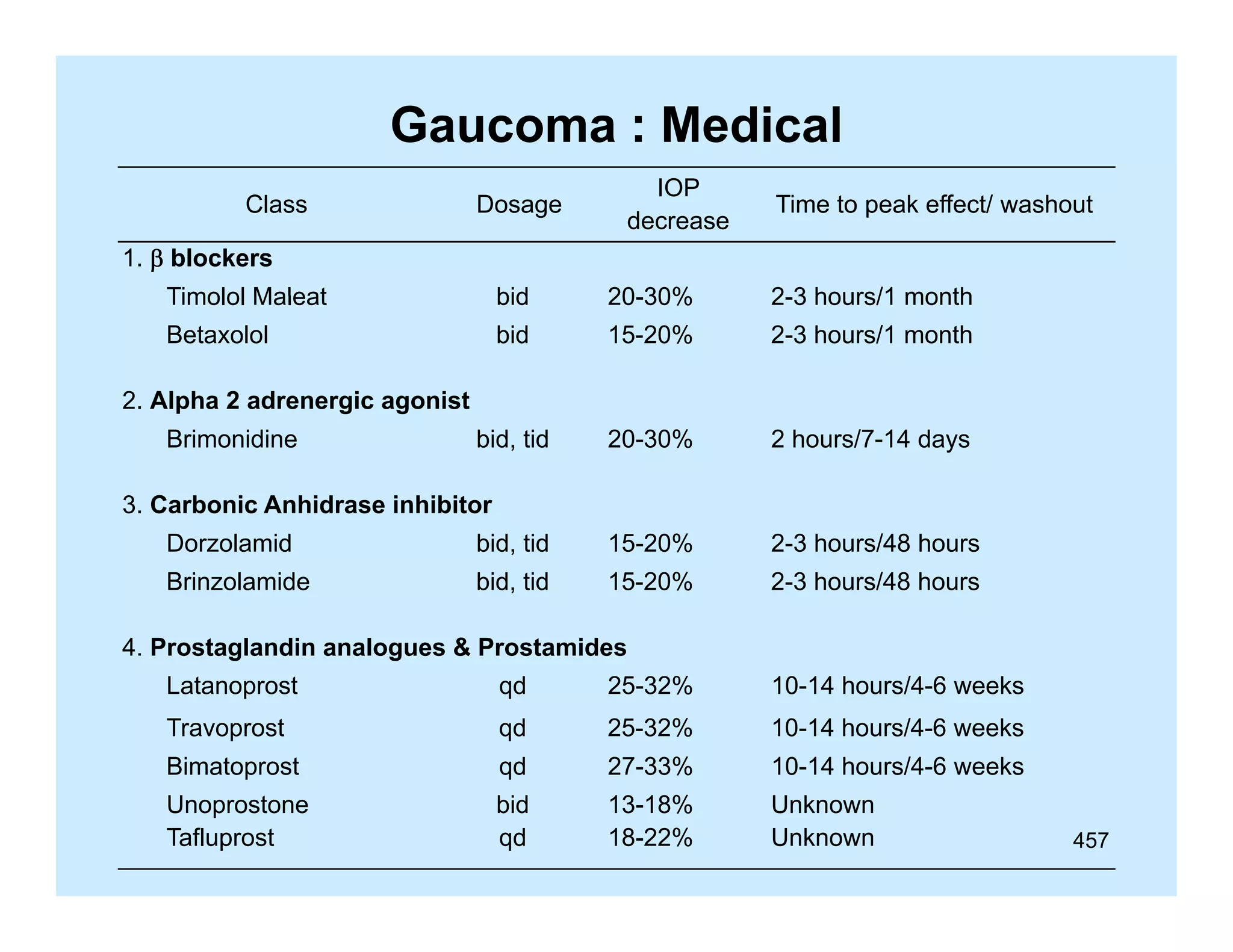 Gaucoma : Medical
Class

Dosage

IOP
decrease

Time to peak effect/ washout

1.  blockers
Timolol Maleat

bid

20-30%
20 30%

2-3
2 3 hours/1 month

Betaxolol

bid

15-20%

2-3 hours/1 month

bid, tid

20-30%

2 hours/7-14 days

2. Alpha 2 adrenergic agonist
Brimonidine

3. Carbonic Anhidrase inhibitor
Dorzolamid
D
l id

bid,
bid tid

15-20%
15 20%

2-3 hours/48 h
23h
/48 hours

Brinzolamide

bid, tid

15-20%

2-3 hours/48 hours

4. Prostaglandin analogues & Prostamides
ostag a d a a ogues
osta des
Latanoprost

qd

25-32%

10-14 hours/4-6 weeks

Travoprost

qd

25-32%

10-14 hours/4-6 weeks

p
Bimatoprost

q
qd

27-33%

10-14 hours/4-6 weeks

Unoprostone
Tafluprost

bid
qd

13-18%
18-22%

Unknown
Unknown

457

 