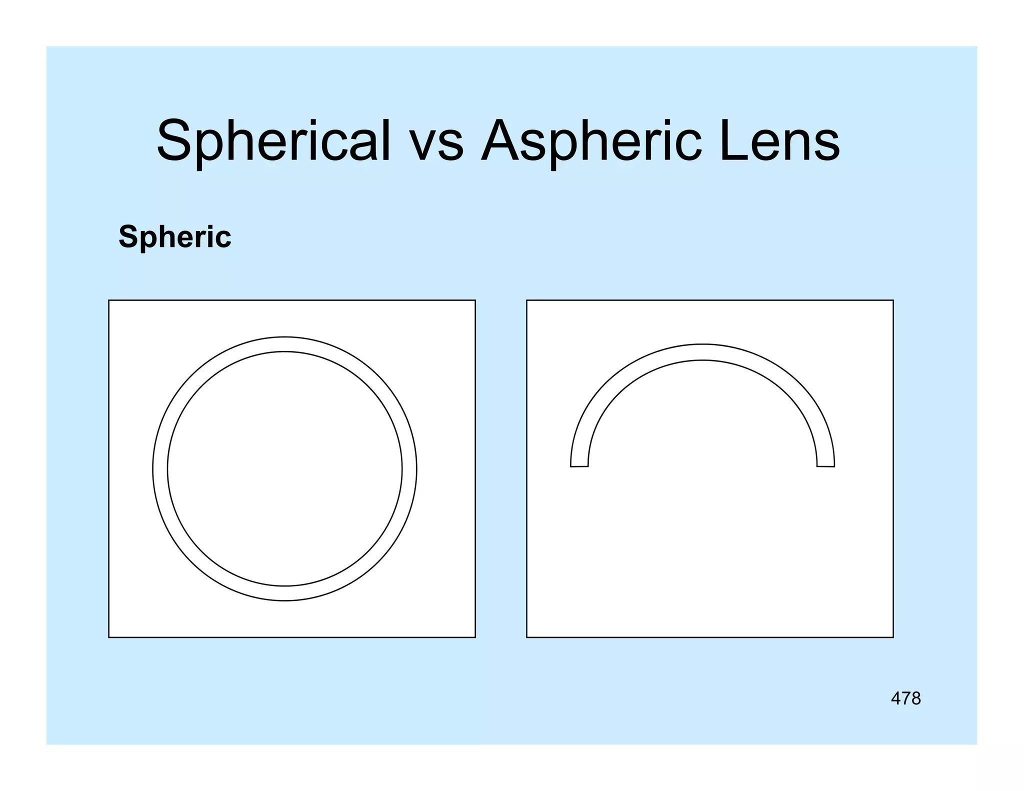 Spherical vs Aspheric Lens
Spheric

478

 