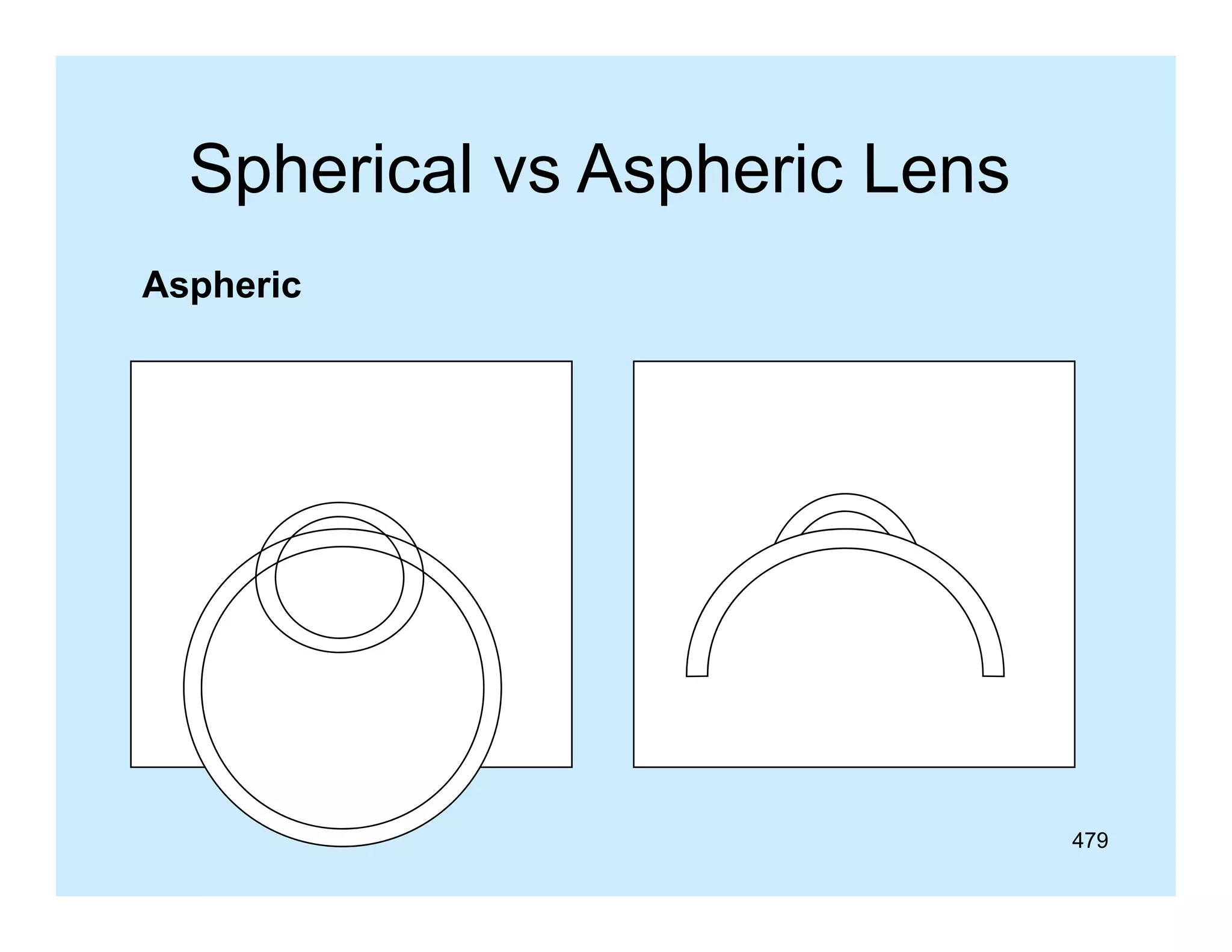 Spherical vs Aspheric Lens
Aspheric

479

 