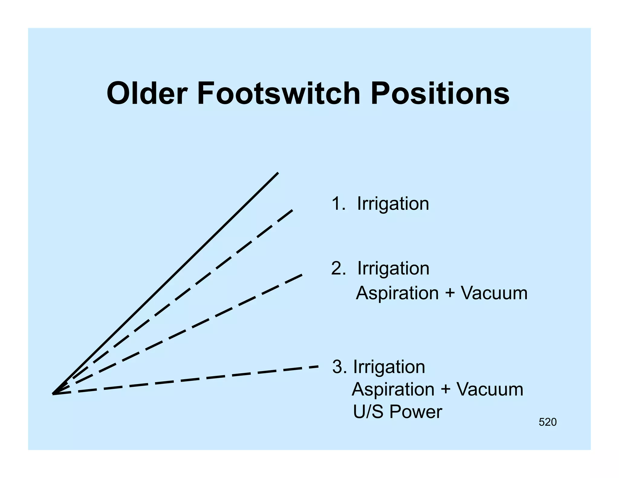 Older Footswitch Positions

1. Irrigation
2.
2 Irrigation
Aspiration + Vacuum

3. Irrigation
Aspiration + Vacuum
U/S Power

520

 