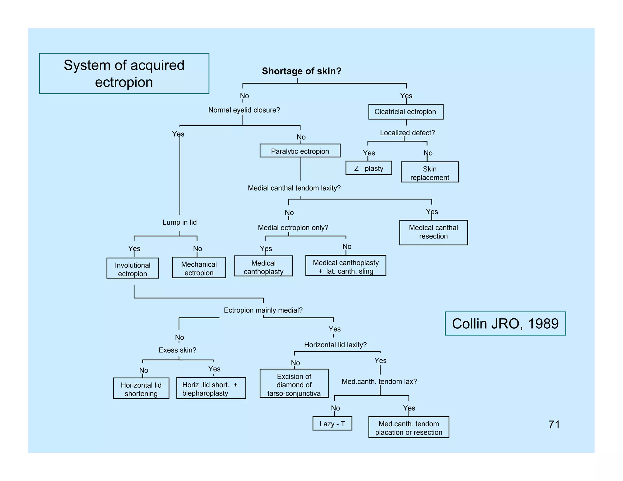 System of acquired
ectropion
p

Shortage of skin?
No

Yes

Normal eyelid closure?

Cicatricial ectropion

Yes

Localized defect?

No
Paralytic t i
P l ti ectropion

Yes

No

Z - plasty

Skin
replacement

Medial canthal tendom laxity?
Yes
Y

No
N
Lump in lid

Medial ectropion only?

Yes

No

Involutional
ectropion

Mechanical
ectropion
t i

Medical canthal
resection
No

Yes

Medical canthoplasty
+ lat canth. sling
lat. canth

Medical
canthoplasty

Ectropion mainly medial?

Collin JRO, 1989

Yes
No

Horizontal lid laxity?

Exess skin?
No
Horizontal lid
shortening
h t i

Yes
Horiz .lid short. +
blepharoplasty
bl h
l t

No

Yes

Excision of
diamond of
tarso-conjunctiva
t
j
ti

Med.canth. tendom lax?

No
Lazy - T

Yes
Med.canth. tendom
placation or resection

71

 