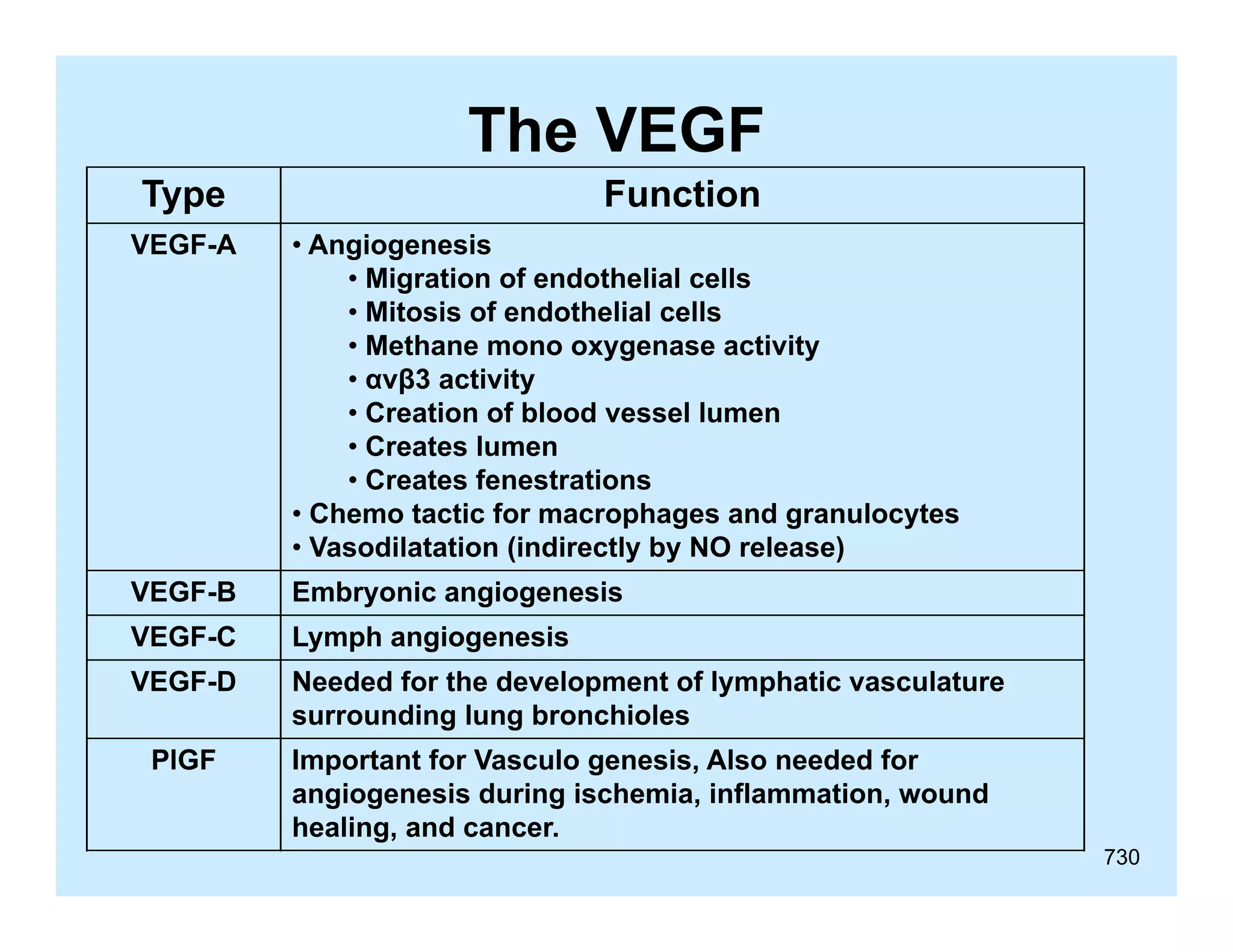 The VEGF
Type

Function

VEGF-A

• Angiogenesis
• Migration of endothelial cells
• Mitosis of endothelial cells
• Methane mono oxygenase activity
• αvβ3 activity
• Creation of blood vessel lumen
• Creates lumen
• Creates fenestrations
• Chemo tactic for macrophages and granulocytes
• Vasodilatation (indirectly by NO release)

VEGF-B

Embryonic angiogenesis

VEGF-C

Lymph angiogenesis

VEGF-D

Needed for the development of lymphatic vasculature
surrounding lung bronchioles

PlGF

Important for Vasculo genesis, Also needed for
angiogenesis during ischemia, inflammation, wound
healing, and cancer.
730

 
