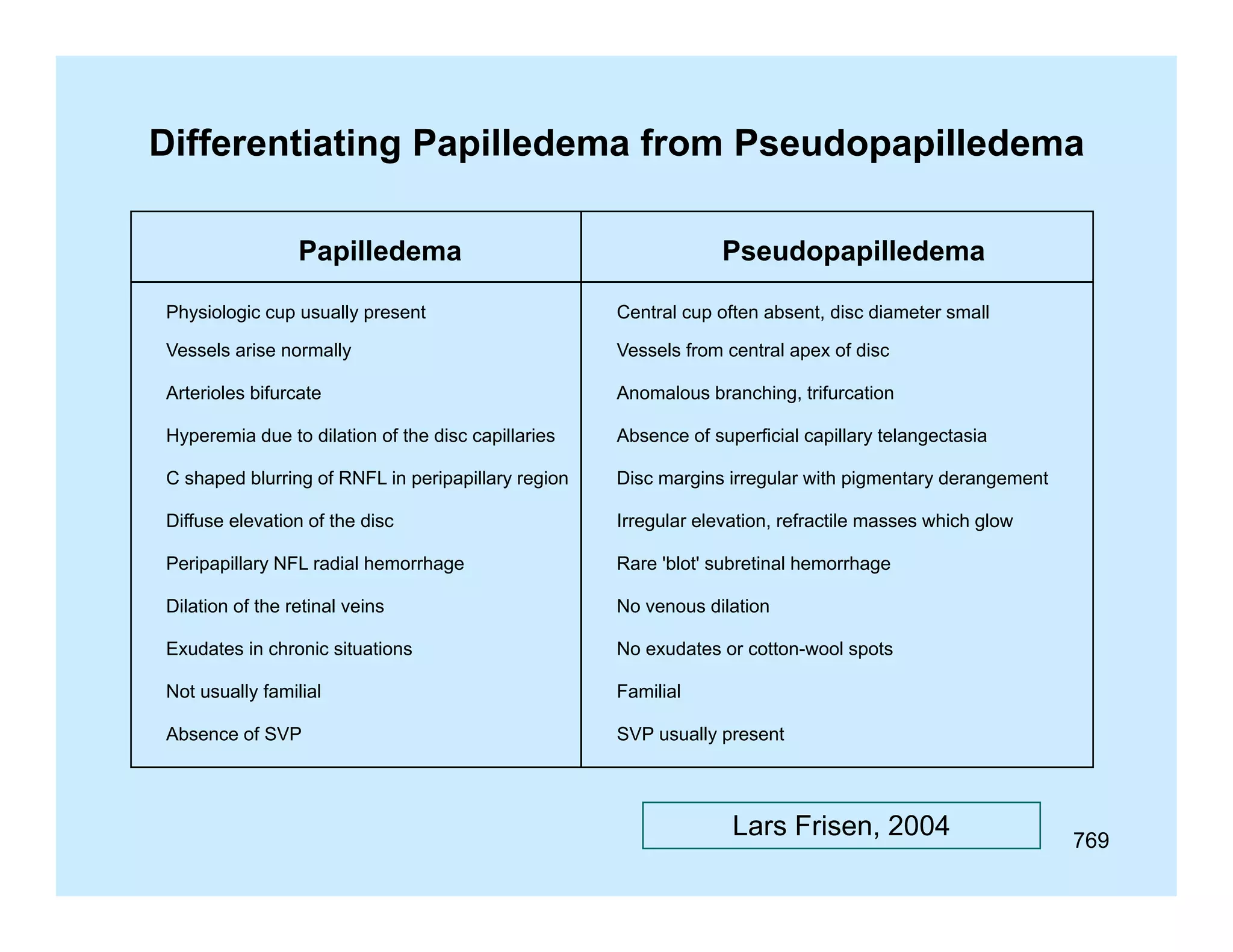 Differentiating Papilledema from Pseudopapilledema
Papilledema

Pseudopapilledema

Physiologic cup usually present

Central cup often absent, disc diameter small

Vessels arise normally

Vessels from central apex of disc

Arterioles bifurcate

Anomalous branching, trifurcation

Hyperemia due to dilation of the disc capillaries

Absence of superficial capillary telangectasia

C shaped blurring of RNFL in peripapillary region

Disc margins irregular with pigmentary derangement

Diffuse elevation of the disc

Irregular elevation, refractile masses which glow

Peripapillary NFL radial hemorrhage

Rare 'blot' subretinal hemorrhage

Dilation of the retinal veins

No venous dilation

Exudates in chronic situations

p
No exudates or cotton-wool spots

Not usually familial

Familial

Absence of SVP

SVP usually present

Lars Frisen, 2004

769

 