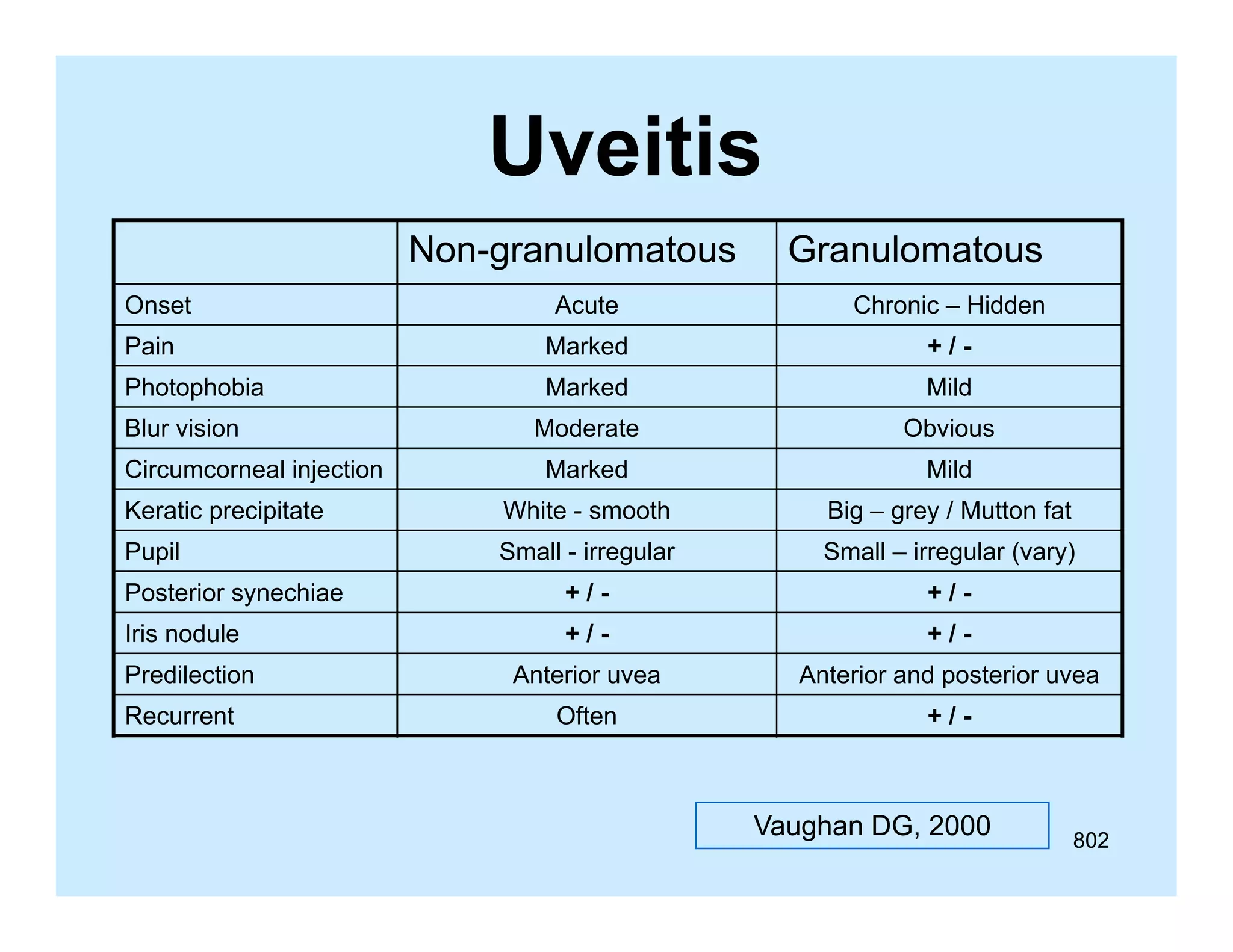 U ets
Uveitis
Non-granulomatous
Onset
O

Granulomatous

Acute
A

Chronic Hidden
Ch i – Hidd

Pain

Marked

+/-

Photophobia

Marked

Mild

Moderate

Obvious

Marked

Mild

Keratic precipitate

White - smooth

Big – grey / Mutton fat

Pupil

Small - irregular

Small – irregular (vary)

Posterior synechiae

+/-

+/-

Iris nodule

+/-

+/-

Anterior uvea

Anterior and posterior uvea

Often

+/-

Blur vision
Circumcorneal injection

Predilection
Recurrent

Vaughan DG, 2000

802

 