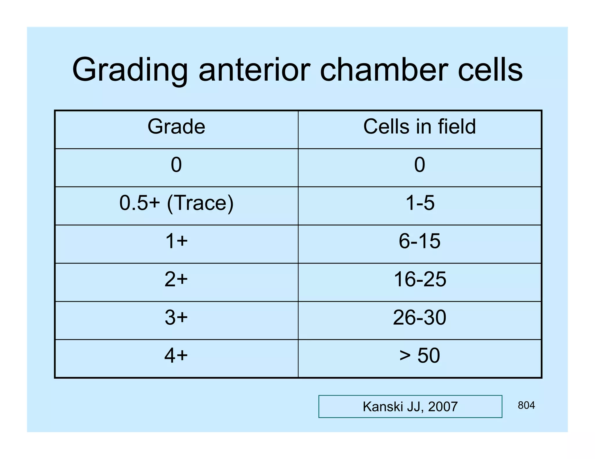 Grading anterior chamber cells
g
Grade

Cells in field

0

0

0.5+
0 5+ (Trace)

1-5
15

1+

6-15

2+

16-25

3+

26-30
26 30

4+

> 50
Kanski JJ, 2007

804

 